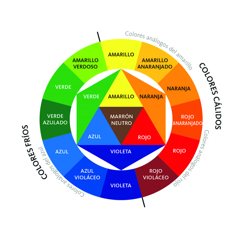 Colorimetría Analítica